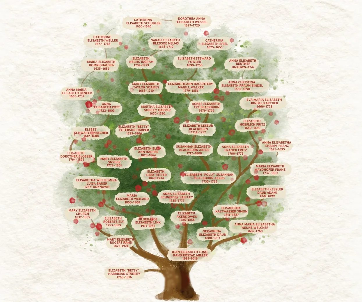 Watercolor family tree with names on leaves